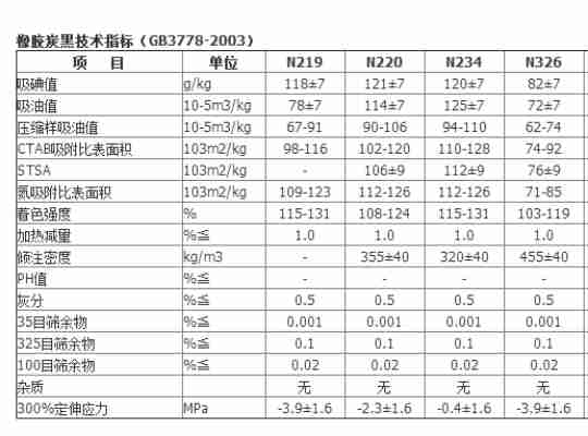 橡膠用炭黑各項(xiàng)技術(shù)指標(biāo)