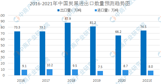 炭黑的種類
