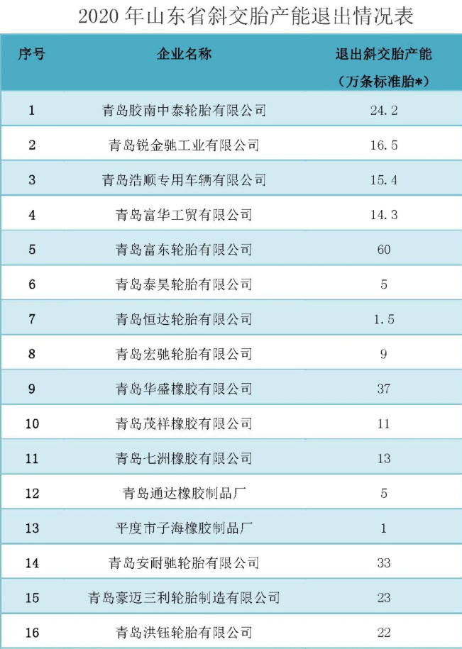 中國橡膠工業(yè)協(xié)會|多項政策輪番打擊 山東輪胎新變局！
