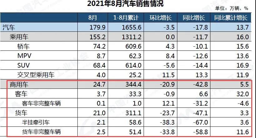 輪胎銷售繼續(xù)困難！重卡銷量下滑6成！