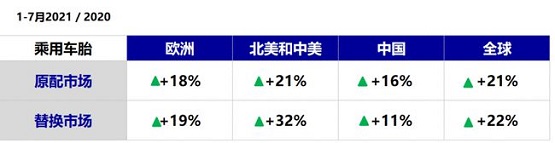 1-7月乘用車銷量