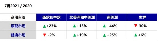 7月商用車銷量