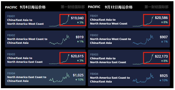 中美海運(yùn)價(jià)格暴漲5倍！航運(yùn)巨頭紛紛宣布凍結(jié)運(yùn)價(jià)