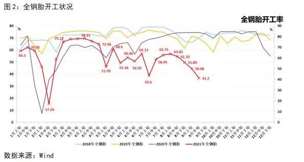 目前全鋼胎開工率跌至41.2%