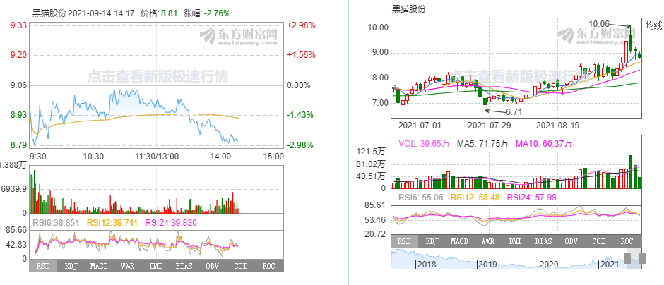 炭黑概念股龍頭分析：黑貓股份個股實(shí)時走勢圖