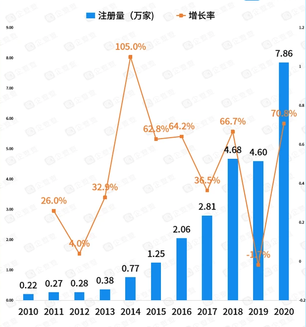 2010-2020年我國(guó)新能源汽車相關(guān)企業(yè)注冊(cè)量 2010-2020年我國(guó)新能源汽車相關(guān)企業(yè)注冊(cè)量