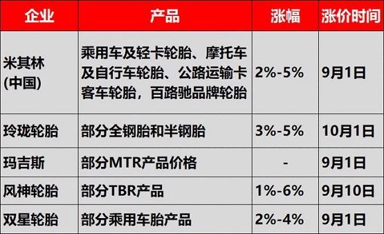 米其林、玲瓏輪胎、正新橡膠、風(fēng)神輪胎、雙星等多輪胎企業(yè)接連發(fā)布了漲價(jià)通知單，確定漲價(jià)到10月！