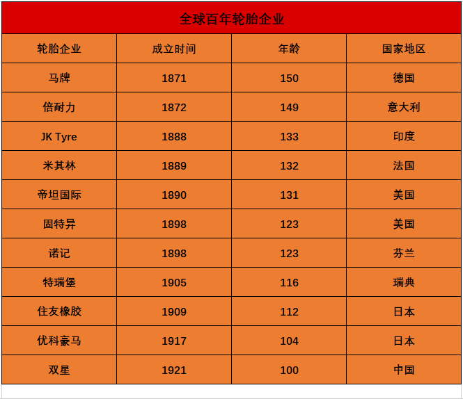 全球百年輪胎企業(yè) 全球百年輪胎企業(yè)