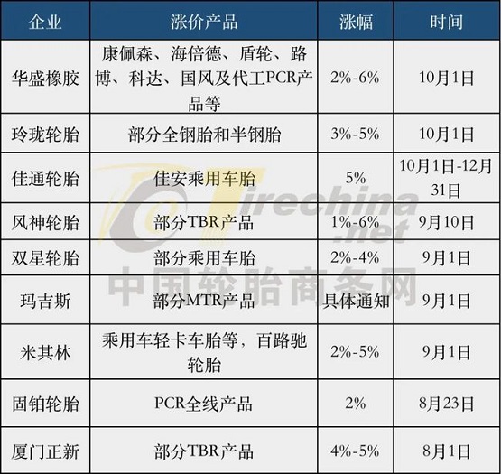 國內(nèi)輪胎企業(yè)集體開啟九月漲價(jià)潮
