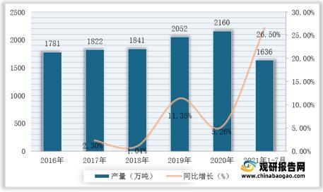 2016-2021年1-7月我國乙烯產(chǎn)量及增速 2016-2021年1-7月我國乙烯產(chǎn)量及增速