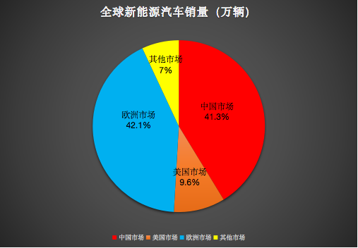 新能源汽車發(fā)展趨勢
