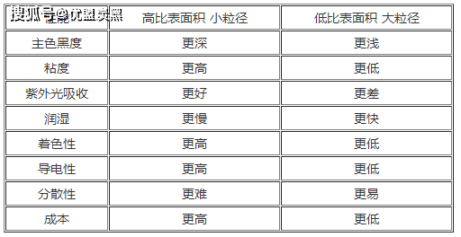 　槽法色素炭黑粒徑比表面積和性能關系