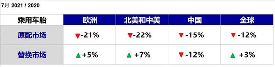 芯片影響加劇，乘用車胎配套銷量暴跌