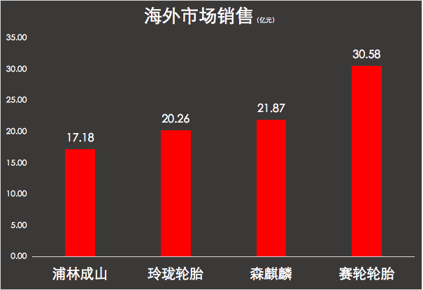 海外市場銷售
