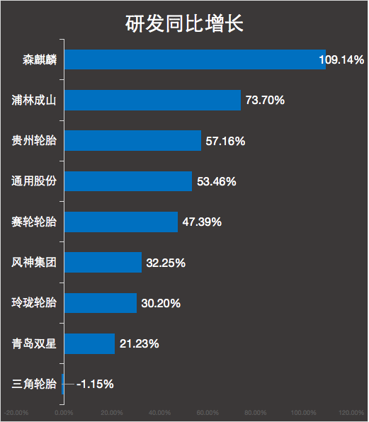 研發(fā)同比增長
