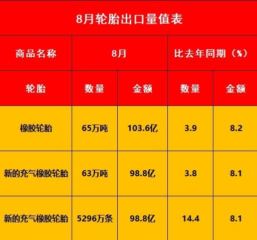 好消息！8月輪胎出口數(shù)據(jù)出爐！