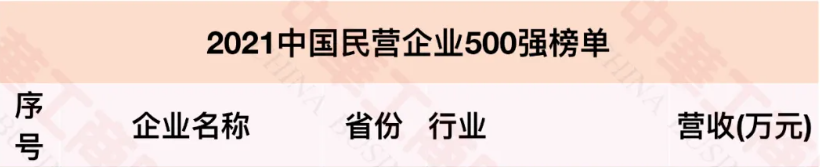 2021中國民營企業(yè)500強(qiáng)榜單 2021中國民營企業(yè)500強(qiáng)榜單