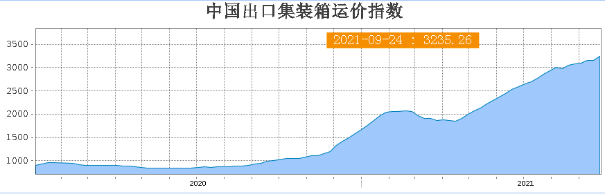 運價指數(shù) 運價指數(shù)