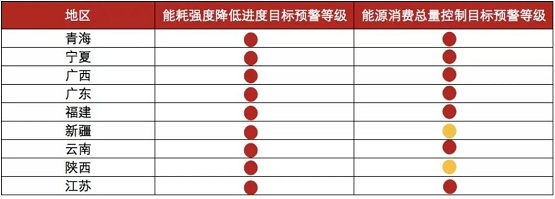 《2021年上半年各地區(qū)能耗雙控目標完成情況晴雨表》