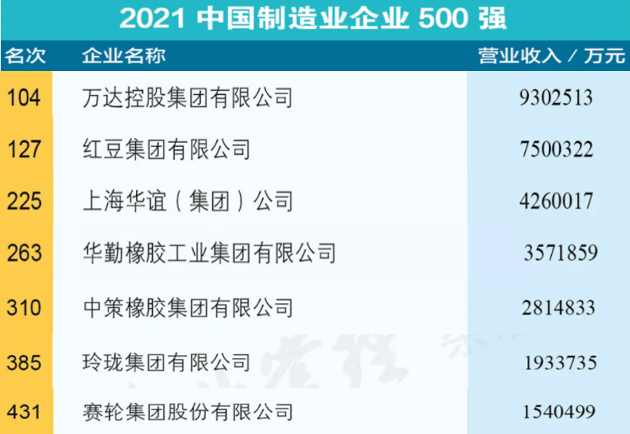 多家輪胎企業(yè)登上制造業(yè)500強榜單 多家輪胎企業(yè)登上制造業(yè)500強榜單