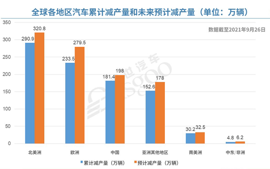 全球汽車累計減產(chǎn)量和未來預計減產(chǎn)量