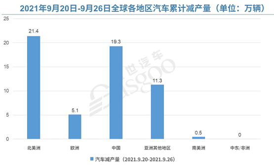 2021年9月20日-26日全球各地區(qū)汽車累計減產(chǎn)量