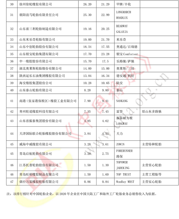2021年度中國輪胎企業(yè)排名
