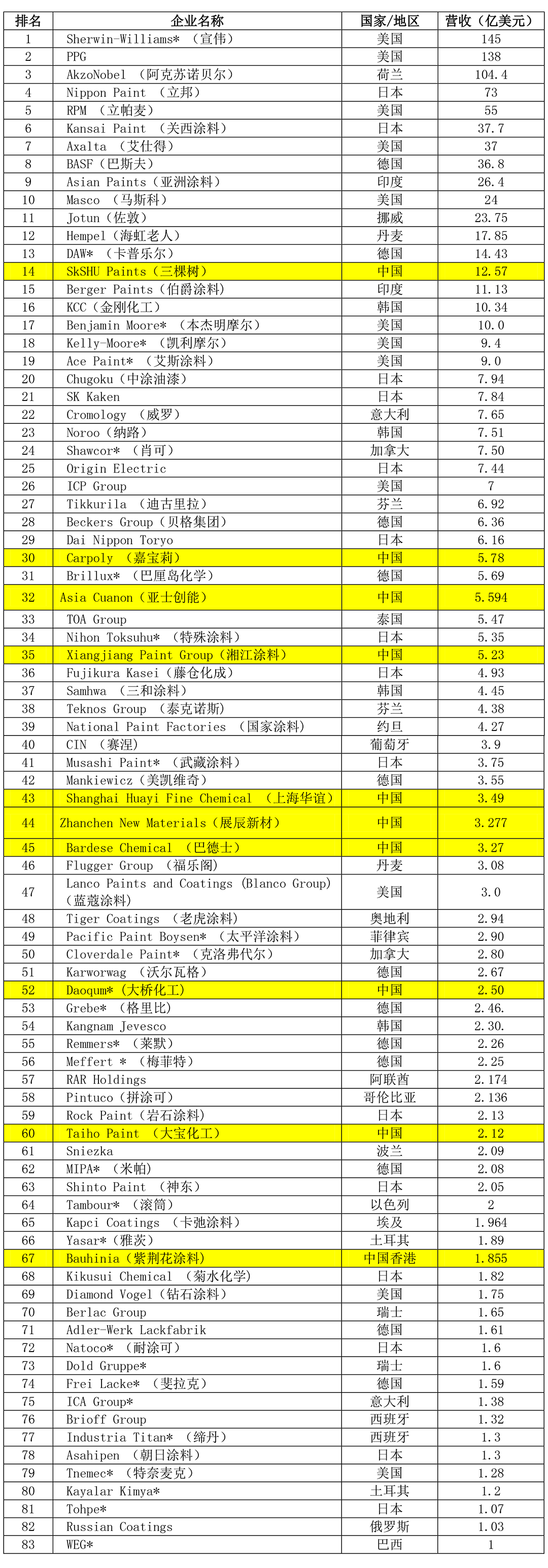 2021年全球頂級涂料制造企業(yè)排行榜(Top83) 2021年全球頂級涂料制造企業(yè)排行榜(Top83)