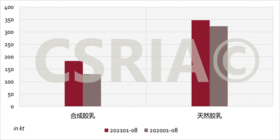 圖3 2021年1~8月我國合成膠乳、天然膠乳進(jìn)口概況