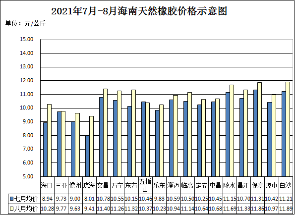2021年7-8月海南天然橡膠價(jià)格示意圖 2021年7-8月海南天然橡膠價(jià)格示意圖