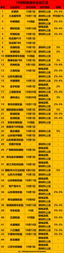 米其林/中策/玲瓏...近50家宣布漲價(jià)！10月輪胎全線開漲！