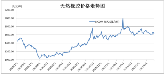天然橡膠價(jià)格已經(jīng)連續(xù)18個月震蕩走高。