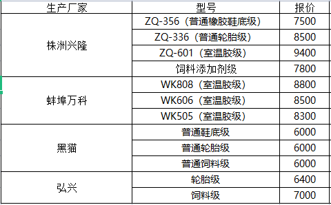 白炭黑市場(chǎng) 白炭黑價(jià)格多少錢一噸