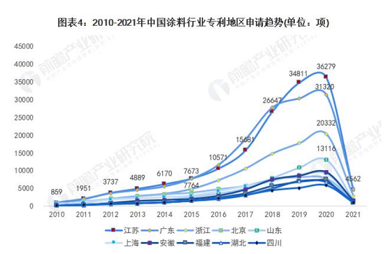 全國涂料行業(yè)專利地區(qū)申請趨勢 全國涂料行業(yè)專利地區(qū)申請趨勢