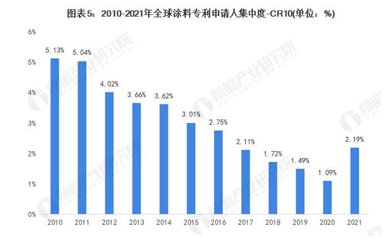 全球涂料技術(shù)申請人競爭格局 全球涂料技術(shù)申請人競爭格局