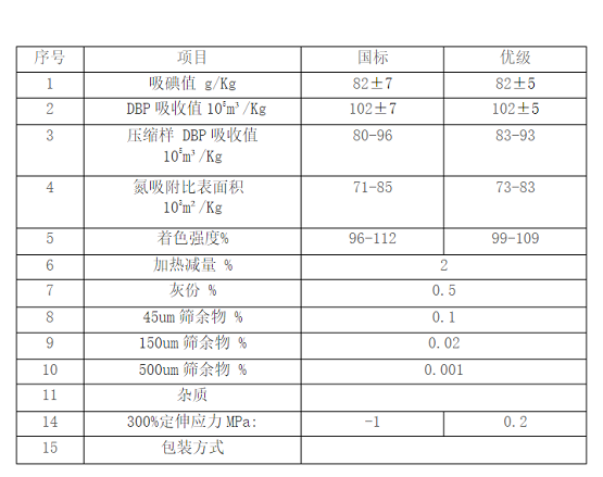 奧隆炭黑|N330炭黑的指標用途