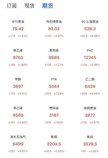 原油、天然氣、煤炭漲至新高！
