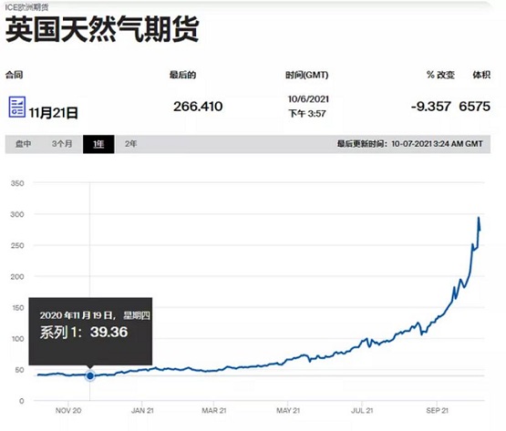 英國(guó)天然氣期貨