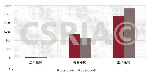 圖4 2021年1~8月我國復(fù)合橡膠、天然橡膠、混合橡膠進(jìn)口概況