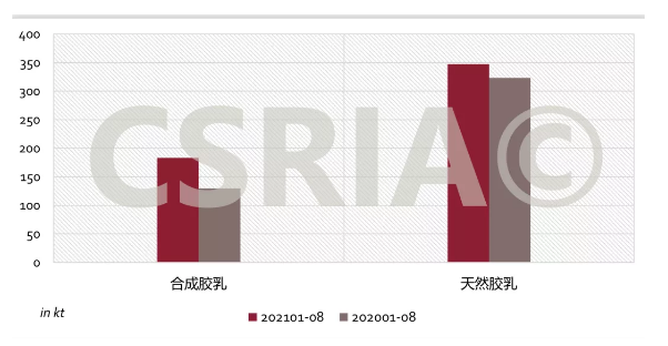 圖3 2021年1~8月我國合成膠乳、天然膠乳進(jìn)口概況