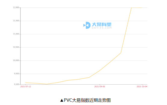 ▲PVC大易指數(shù)近期走勢圖 ▲PVC大易指數(shù)近期走勢圖
