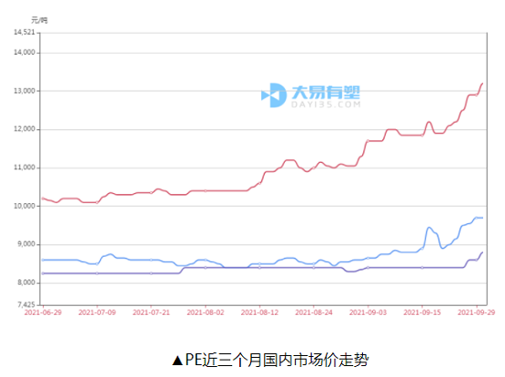 ▲PE近三個月國內(nèi)市場價走勢 ▲PE近三個月國內(nèi)市場價走勢