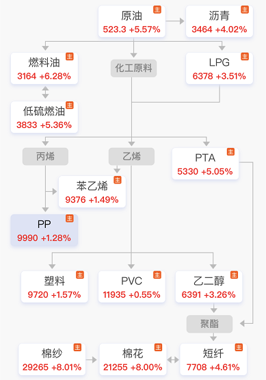 整個能源化工產業(yè)鏈都在漲
