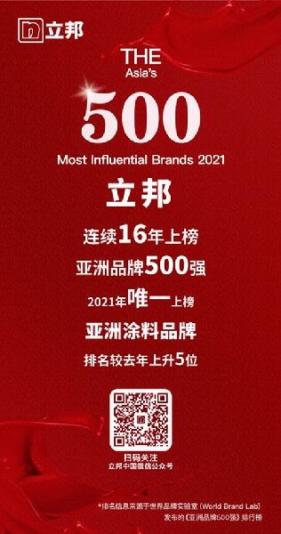 立邦上榜2021亞洲品牌500強，排名上升5位