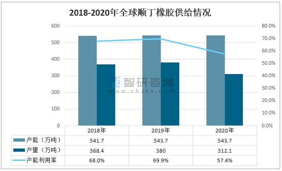 2018-2020年全球順丁橡膠供給情況 2018-2020年全球順丁橡膠供給情況