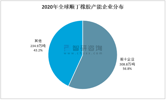 2020年全球順丁橡膠產(chǎn)能企業(yè)分布 2020年全球順丁橡膠產(chǎn)能企業(yè)分布