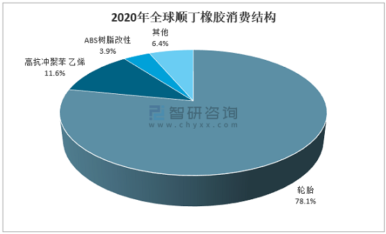 2020年全球順丁橡膠消費(fèi)結(jié)構(gòu) 2020年全球順丁橡膠消費(fèi)結(jié)構(gòu)