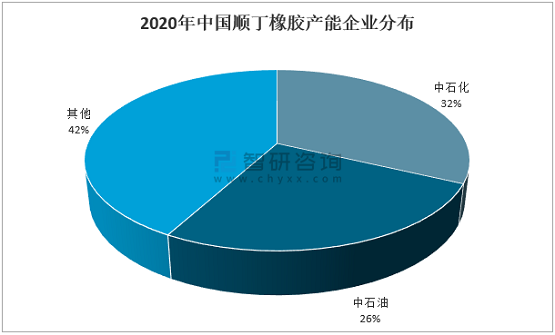 2020年中國順丁橡膠產(chǎn)能企業(yè)分布 2020年中國順丁橡膠產(chǎn)能企業(yè)分布