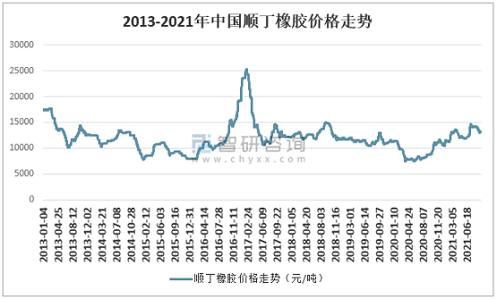 2013-2021年中國順丁橡膠價(jià)格走勢 2013-2021年中國順丁橡膠價(jià)格走勢