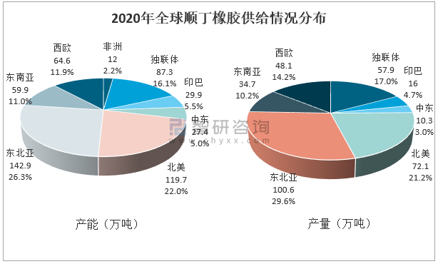 2020年全球順丁橡膠供給情況分布 2020年全球順丁橡膠供給情況分布